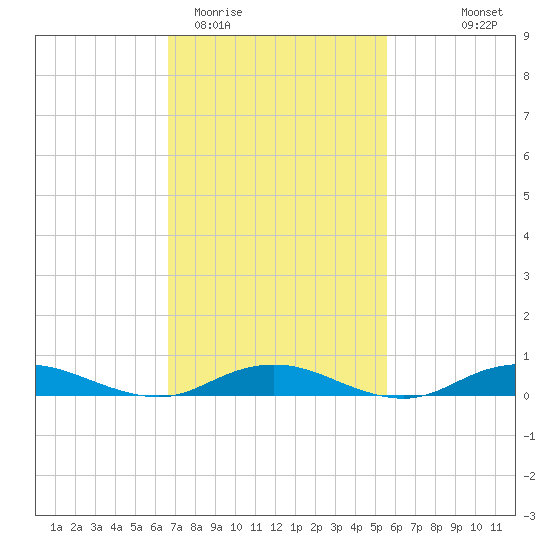 Point o' Woods tide chart for Friday, February 20, 2026