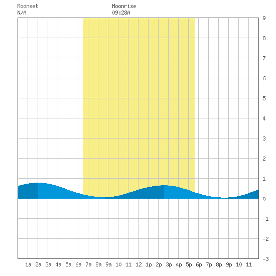 Point o' Woods tide chart for Monday, February 23, 2026