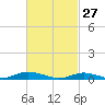 Point o' Woods tide chart for Friday, February 27, 2026