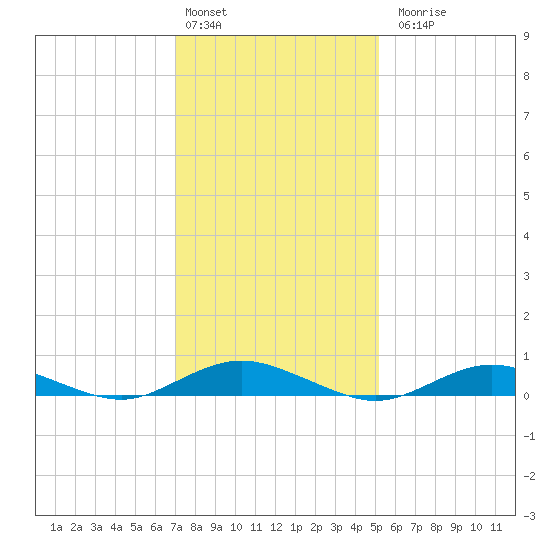 Point o' Woods tide chart for Monday, February 2, 2026