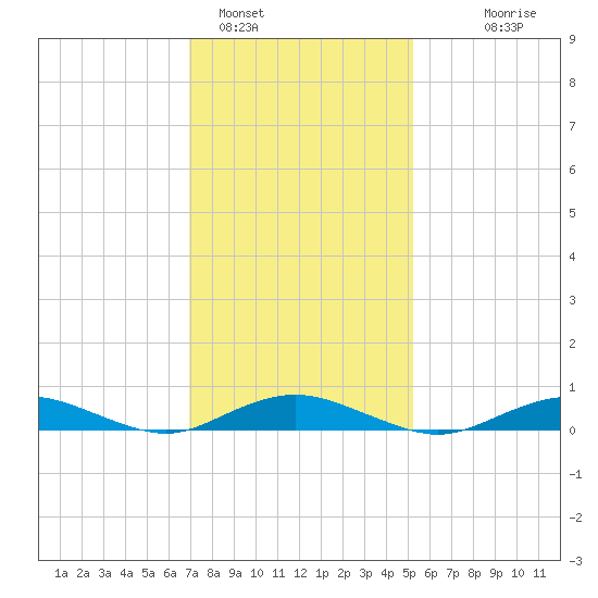 Point o' Woods tide chart for Wednesday, February 4, 2026