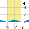 Point o' Woods tide chart for Wednesday, February 4, 2026