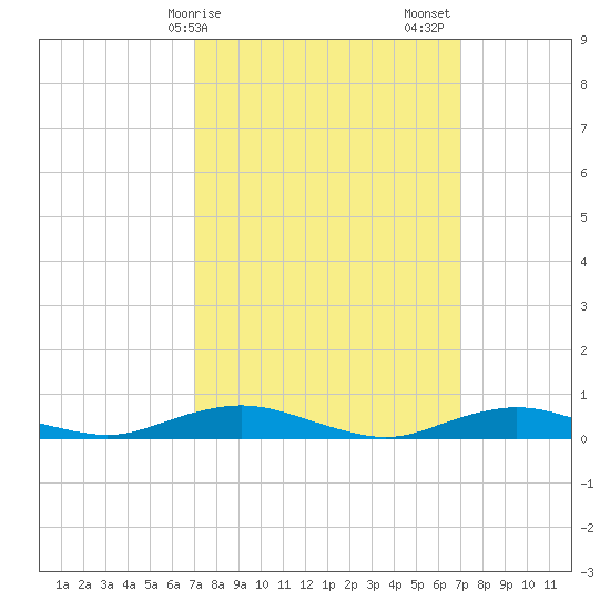 Point o' Woods tide chart for Monday, March 16, 2026