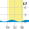 Point o' Woods tide chart for Tuesday, March 17, 2026