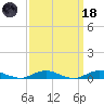 Point o' Woods tide chart for Wednesday, March 18, 2026