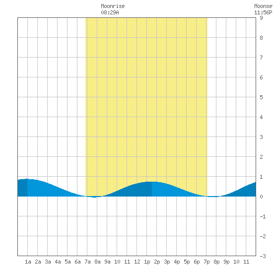 Point o' Woods tide chart for Sunday, March 22, 2026