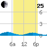 Point o' Woods tide chart for Wednesday, March 25, 2026