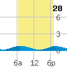 Point o' Woods tide chart for Saturday, March 28, 2026