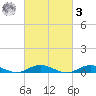 Point o' Woods tide chart for Tuesday, March 3, 2026