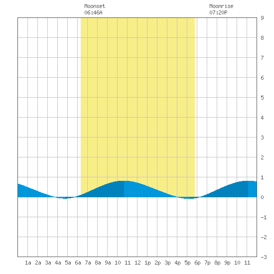 Point o' Woods tide chart for Wednesday, March 4, 2026