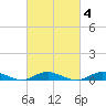 Point o' Woods tide chart for Wednesday, March 4, 2026