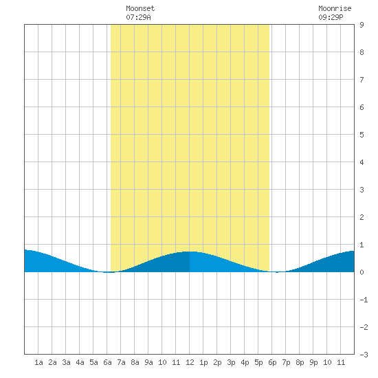 Point o' Woods tide chart for Friday, March 6, 2026