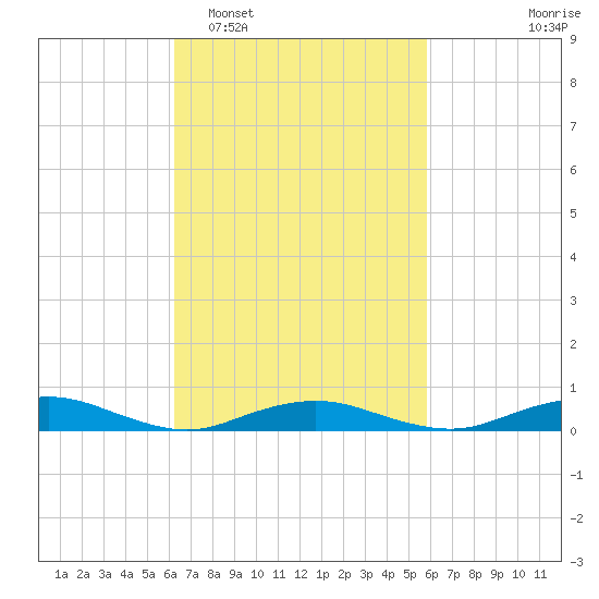 Point o' Woods tide chart for Saturday, March 7, 2026