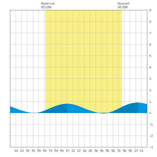 Point o' Woods tide chart for Thursday, April 16, 2026