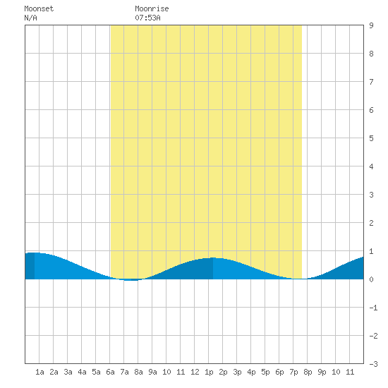 Point o' Woods tide chart for Monday, April 20, 2026