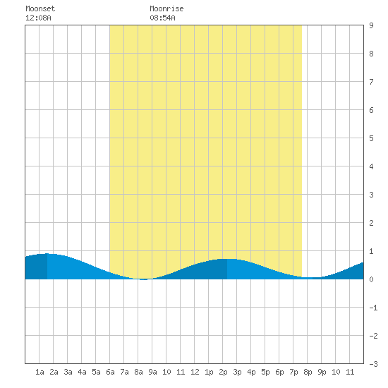Point o' Woods tide chart for Tuesday, April 21, 2026