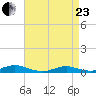 Point o' Woods tide chart for Thursday, April 23, 2026