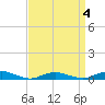 Point o' Woods tide chart for Saturday, April 4, 2026