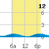 Point o' Woods tide chart for Tuesday, May 12, 2026
