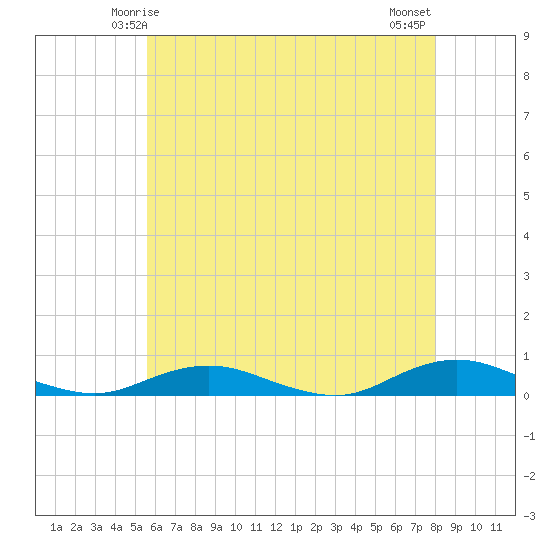 Point o' Woods tide chart for Thursday, May 14, 2026