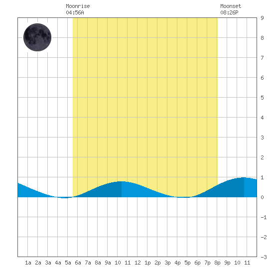 Point o' Woods tide chart for Saturday, May 16, 2026