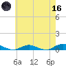 Point o' Woods tide chart for Saturday, May 16, 2026