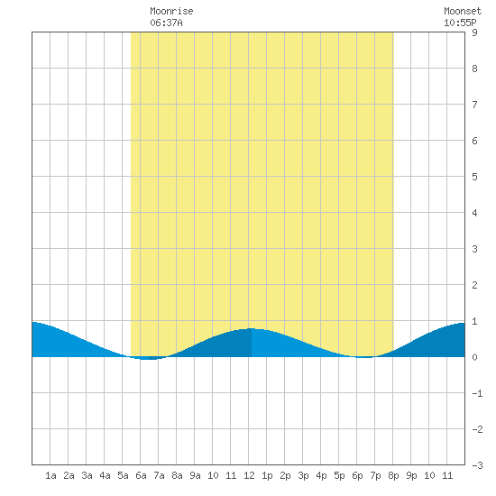Point o' Woods tide chart for Monday, May 18, 2026