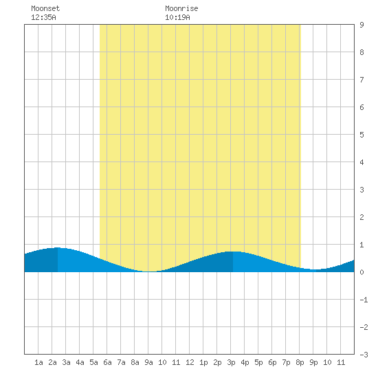 Point o' Woods tide chart for Thursday, May 21, 2026