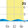 Point o' Woods tide chart for Thursday, May 21, 2026