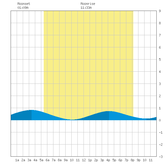 Point o' Woods tide chart for Friday, May 22, 2026