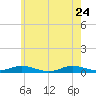 Point o' Woods tide chart for Sunday, May 24, 2026