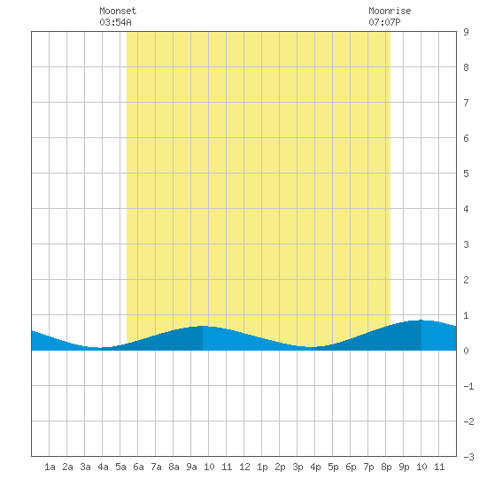 Point o' Woods tide chart for Friday, May 29, 2026