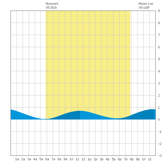 Point o' Woods tide chart for Saturday, May 2, 2026