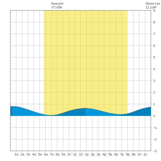 Point o' Woods tide chart for Monday, May 4, 2026