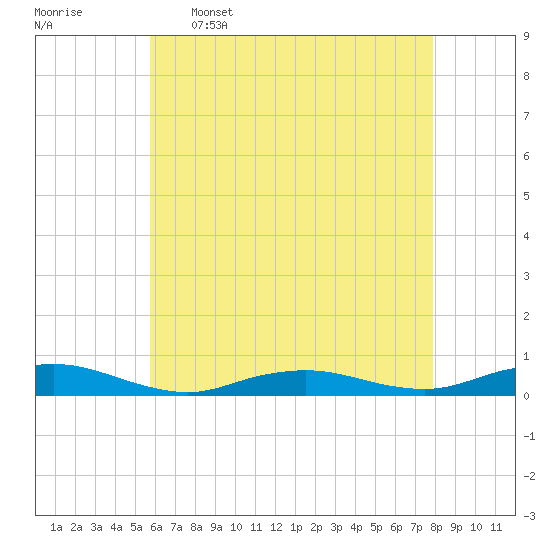 Point o' Woods tide chart for Tuesday, May 5, 2026