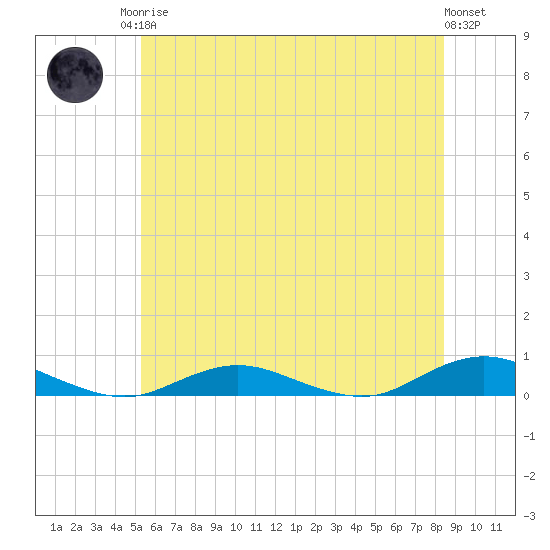Point o' Woods tide chart for Sunday, June 14, 2026