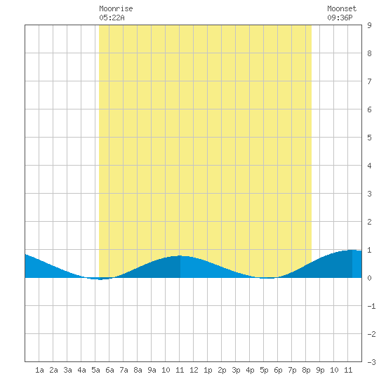 Point o' Woods tide chart for Monday, June 15, 2026