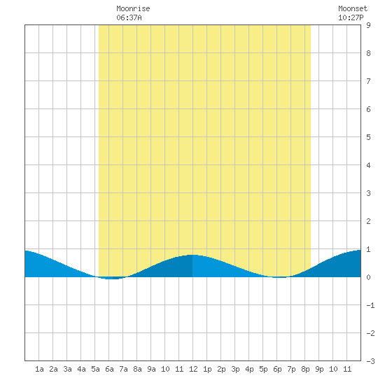 Point o' Woods tide chart for Tuesday, June 16, 2026