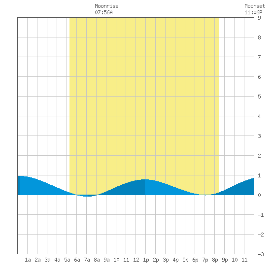 Point o' Woods tide chart for Wednesday, June 17, 2026