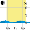 Point o' Woods tide chart for Sunday, June 21, 2026