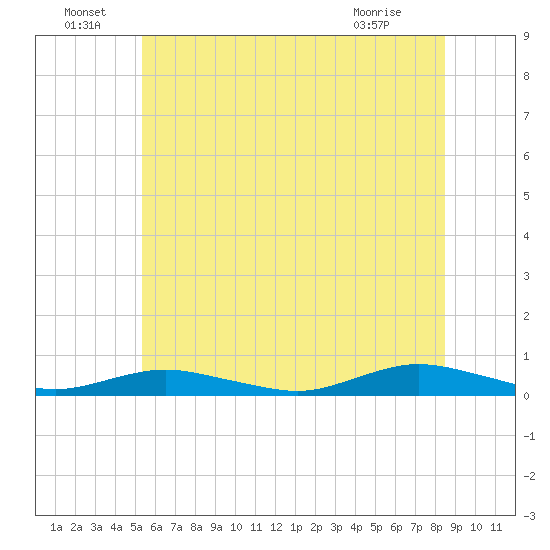 Point o' Woods tide chart for Wednesday, June 24, 2026