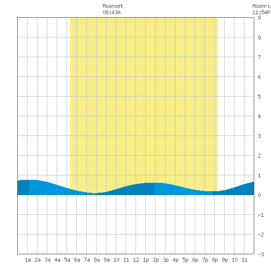 Point o' Woods tide chart for Thursday, June 4, 2026