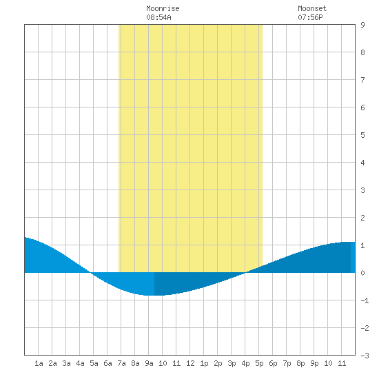 Point of Pines tide chart for Friday, January 15, 2021