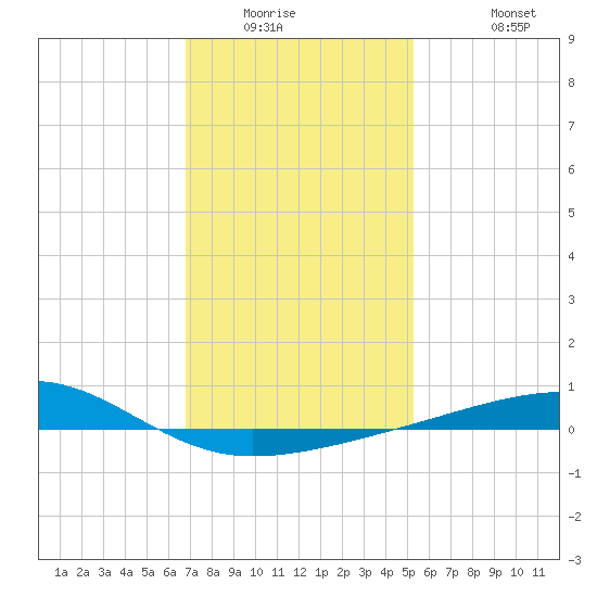 Point of Pines tide chart for Saturday, January 16, 2021