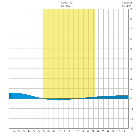 Point of Pines tide chart for Monday, January 18, 2021