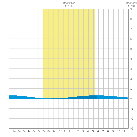 Point of Pines tide chart for Tuesday, January 19, 2021