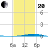 Point of Pines tide chart for Wednesday, January 20, 2021