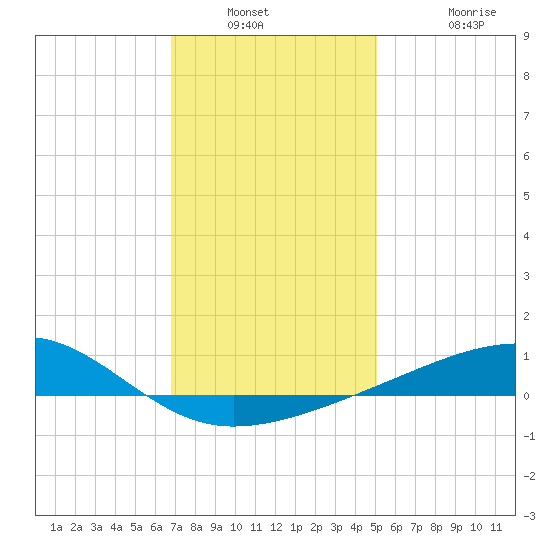 Point of Pines tide chart for Saturday, January 2, 2021