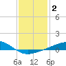 Point of Pines tide chart for Saturday, January 2, 2021