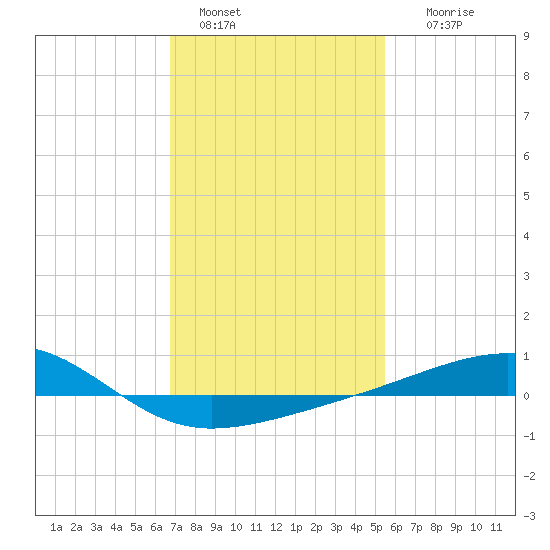 Point of Pines tide chart for Saturday, January 30, 2021